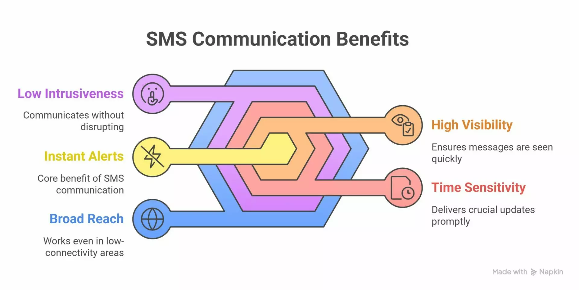 why SMS communication